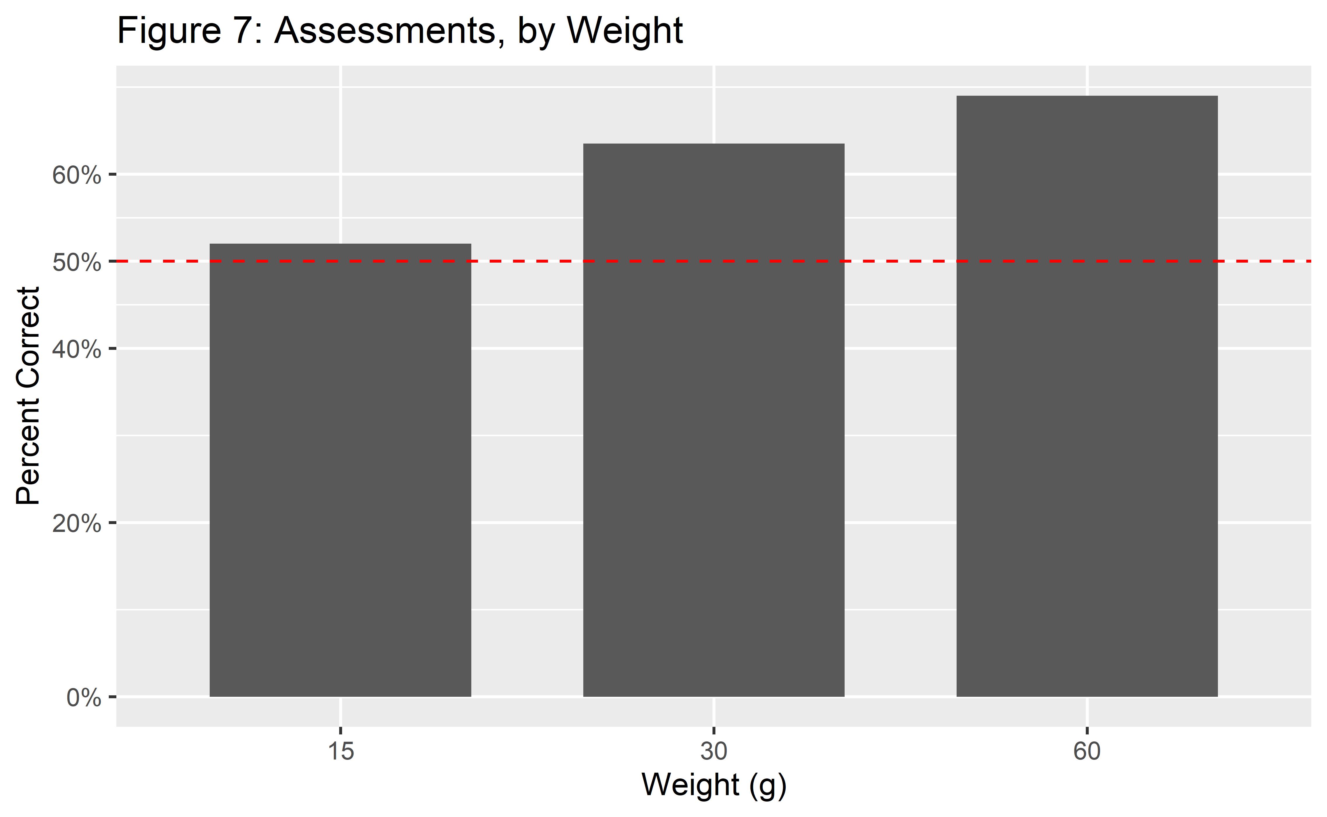 Assessments, by weight. Increasingly higher percentages of correct answers were observed for larger weights.